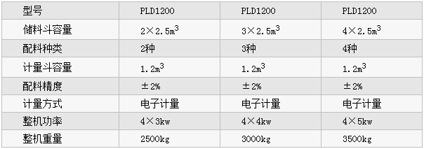 PLD1200型混凝土配料機(jī)參數(shù)